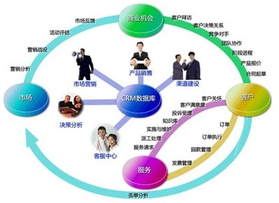 CRM軟件 驅動企業增長的三大核心價值